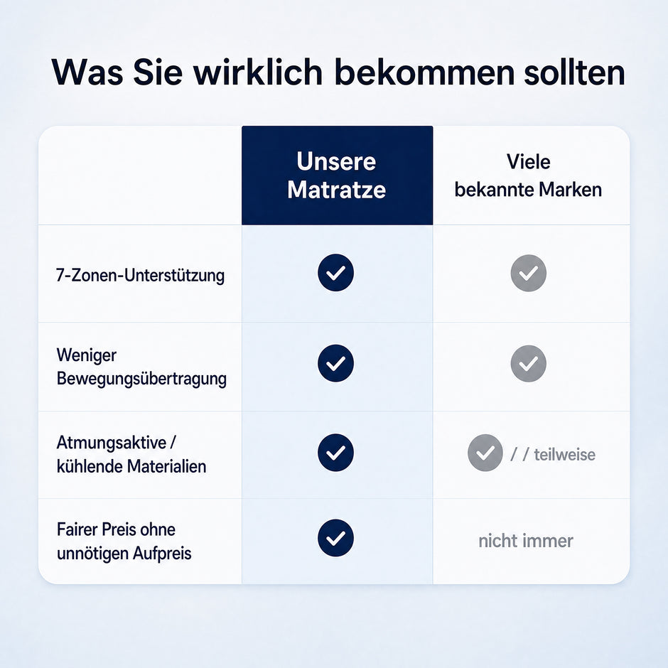 Matras - 160 x 200 x 20 cm - Gel Traagschuim - 7 Zones - Blauw
