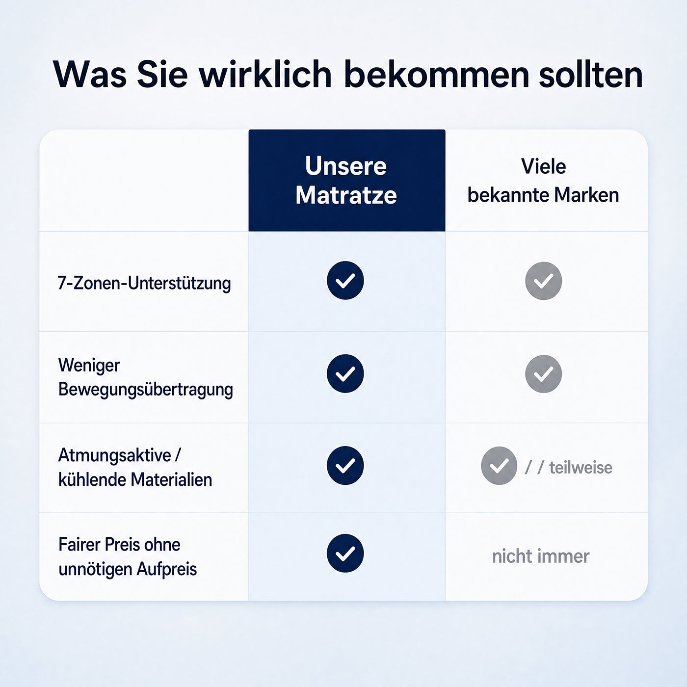 Matras - 90 x 200 x 25 cm - Gel Traagschuim - 7 Zones - Blauw